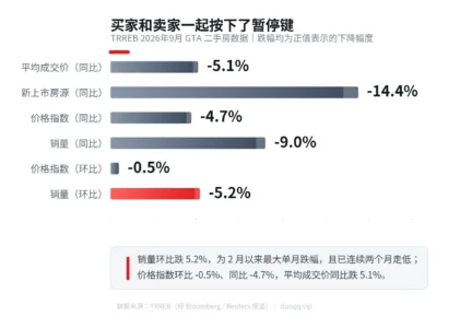 GTA 9月二手房量价双降：销量环比跌5.2%，借贷成本上行是最大拦路虎