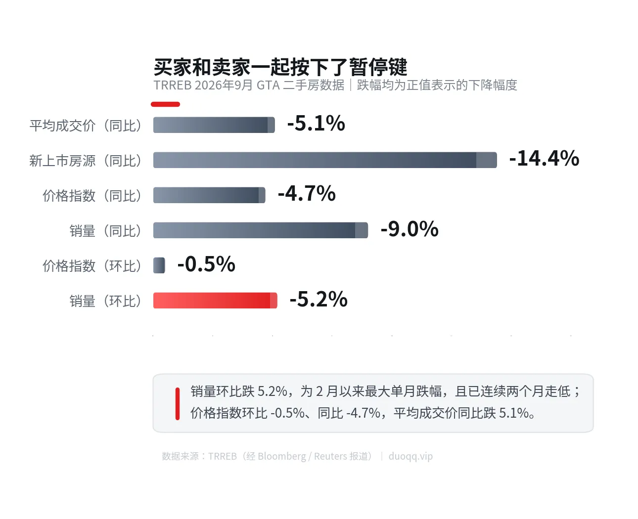 GTA 9月二手房量价双降：销量环比跌5.2%，借贷成本上行是最大拦路虎