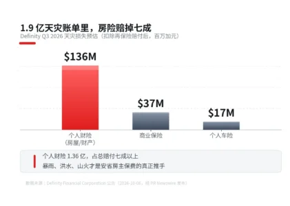 一家加拿大保险公司一个季度赔掉1.9亿：房险扛了七成