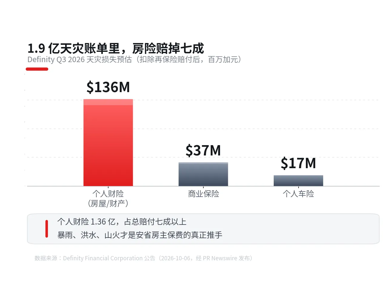 一家加拿大保险公司一个季度赔掉1.9亿：房险扛了七成