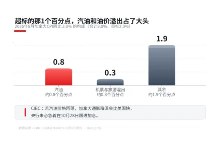 央行会跟风美联储加息吗？CIBC说：加拿大的通胀和美国根本不是一回事
