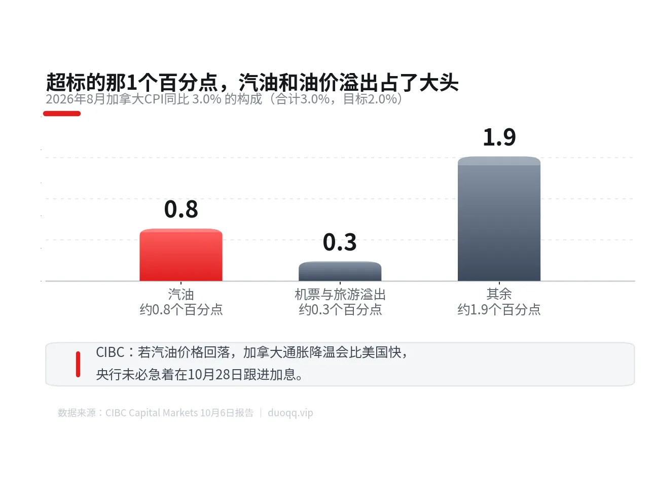 央行会跟风美联储加息吗？CIBC说：加拿大的通胀和美国根本不是一回事
