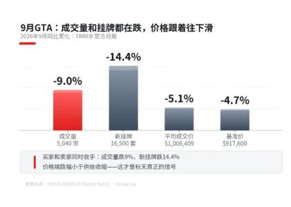 9月GTA官方月报出炉：成交跌9%、公寓跌得最惨，买家卖家都在等一件事