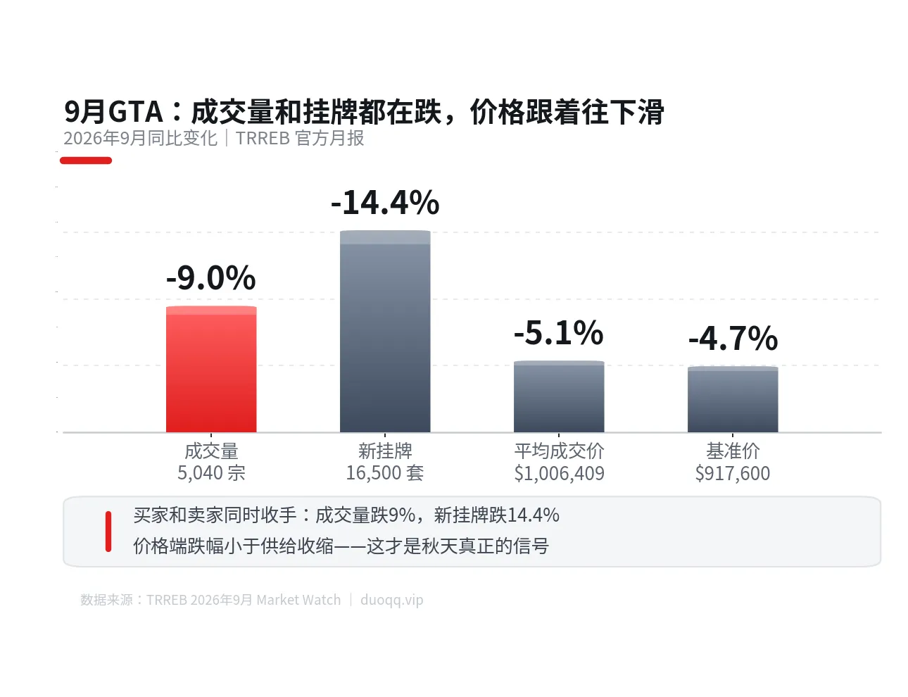 9月GTA官方月报出炉：成交跌9%、公寓跌得最惨，买家卖家都在等一件事