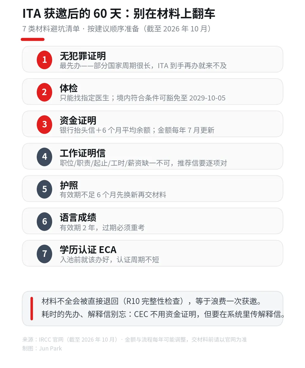 EE 获邀后的 60 天：7 类材料避坑清单，体检、无犯罪、资金证明最容易翻车