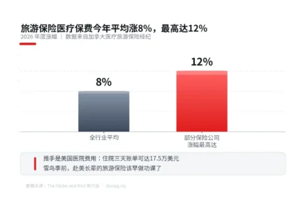 旅游保险医疗保费今年平均涨8%、最高达12%：雪鸟季前，这几个省钱细节要看懂