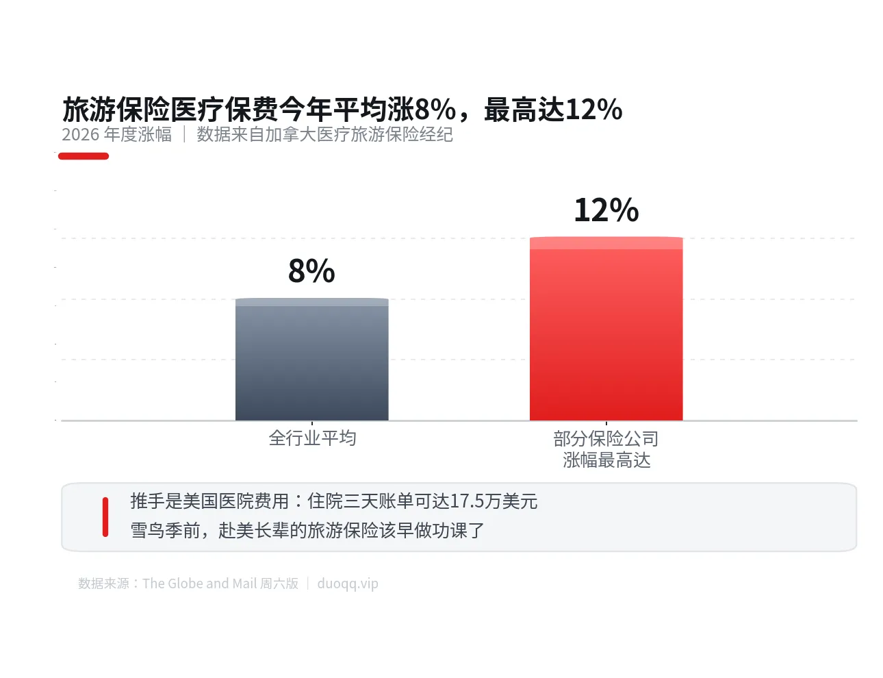 旅游保险医疗保费今年平均涨8%、最高达12%：雪鸟季前，这几个省钱细节要看懂