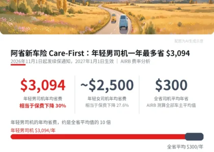 阿省新车险 Care-First：年轻男司机一年最多省 $3,094