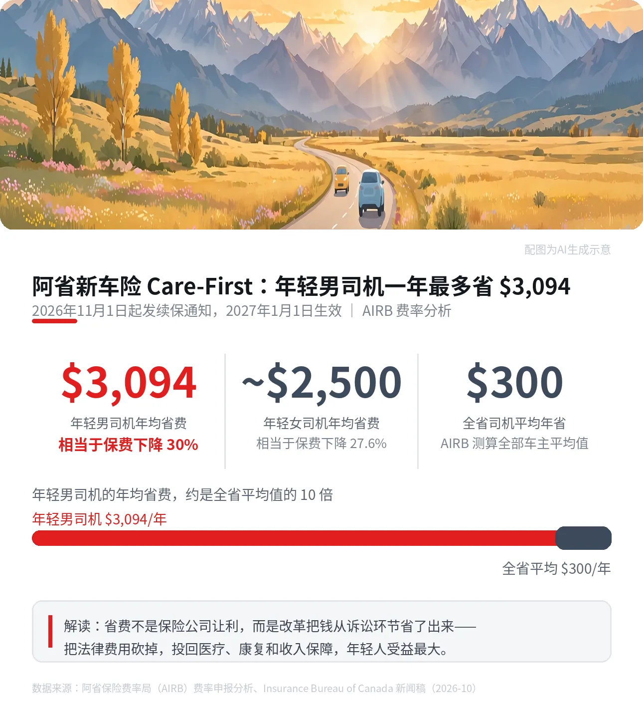 阿省新车险 Care-First：年轻男司机一年最多省 $3,094
