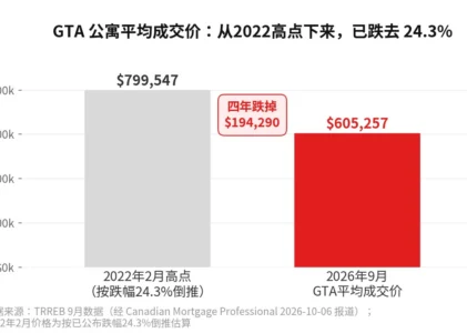 公寓跌掉24.3%：高点蒸发的19万，谁在接刀？