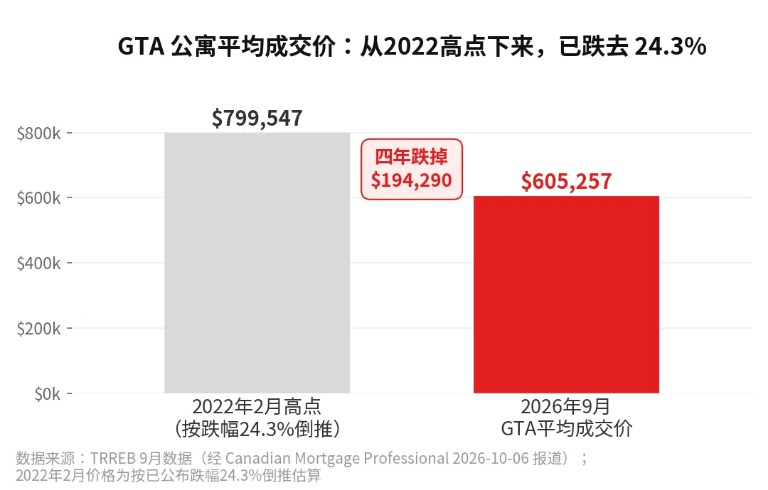 公寓跌掉24.3%：高点蒸发的19万，谁在接刀？