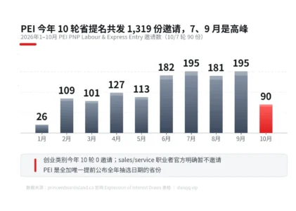 PEI 10 月 7 日再发 90 份省提名邀请：名额虽小，技工和医护类申请人值得盯着