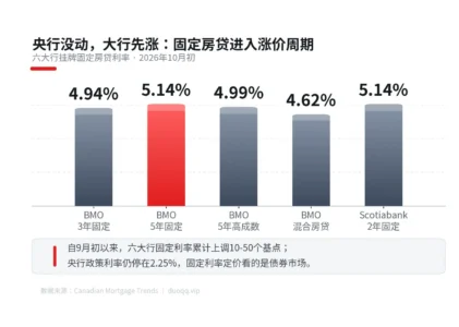 BMO 带头、大行齐涨：固定房贷利率一个月内全涨了