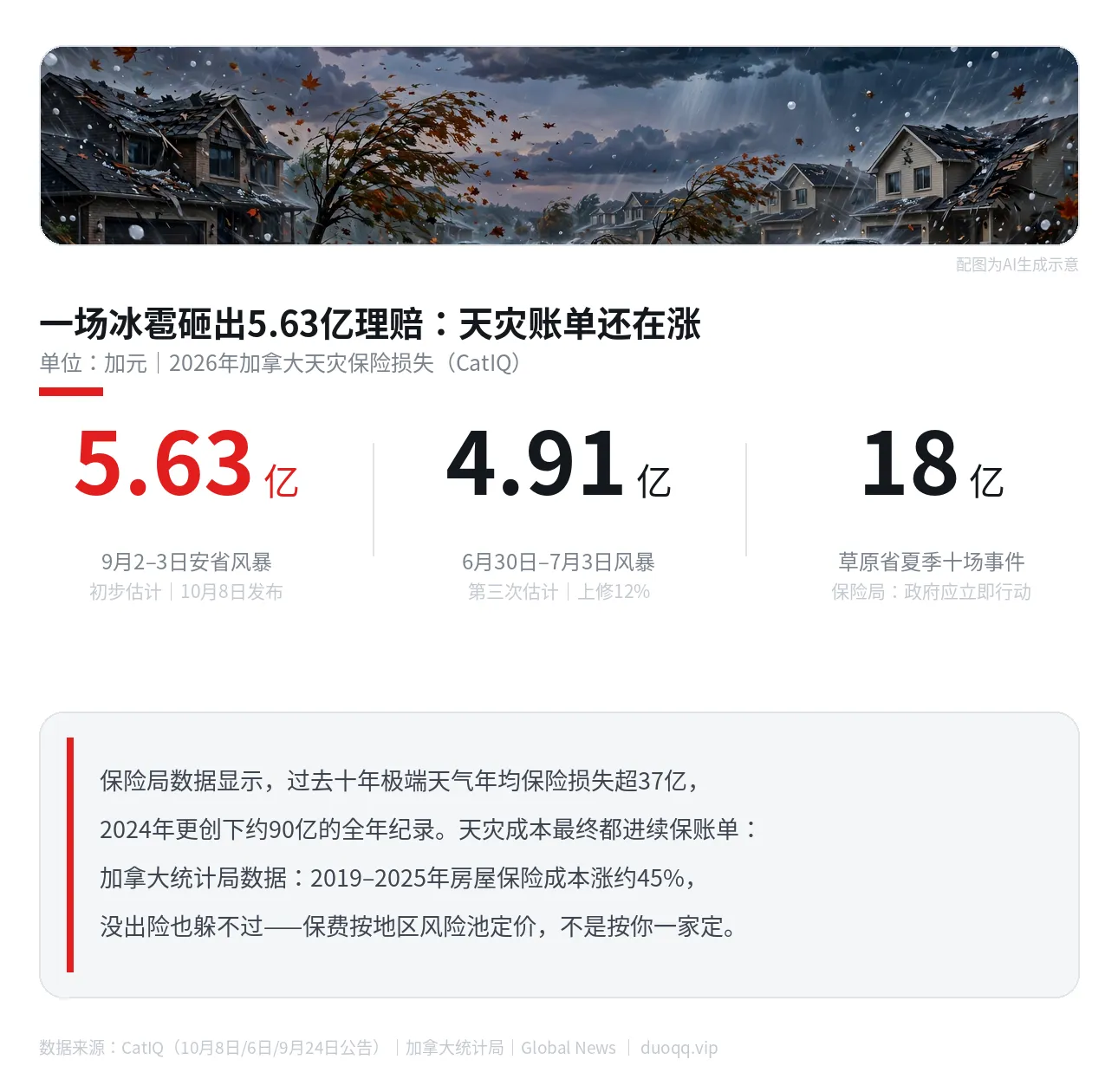 一场冰雹砸出5.63亿理赔：没出险，你家房险为什么也跟着涨