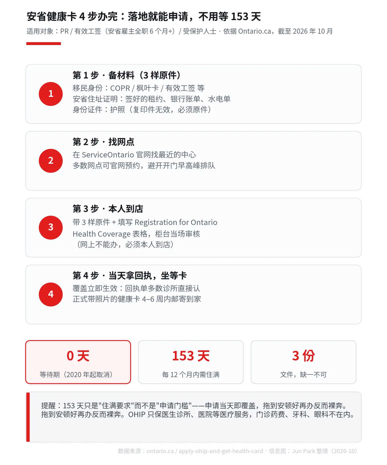 新移民到安省，先把健康卡办了：4 步拿到 OHIP，回执当天就能看病
