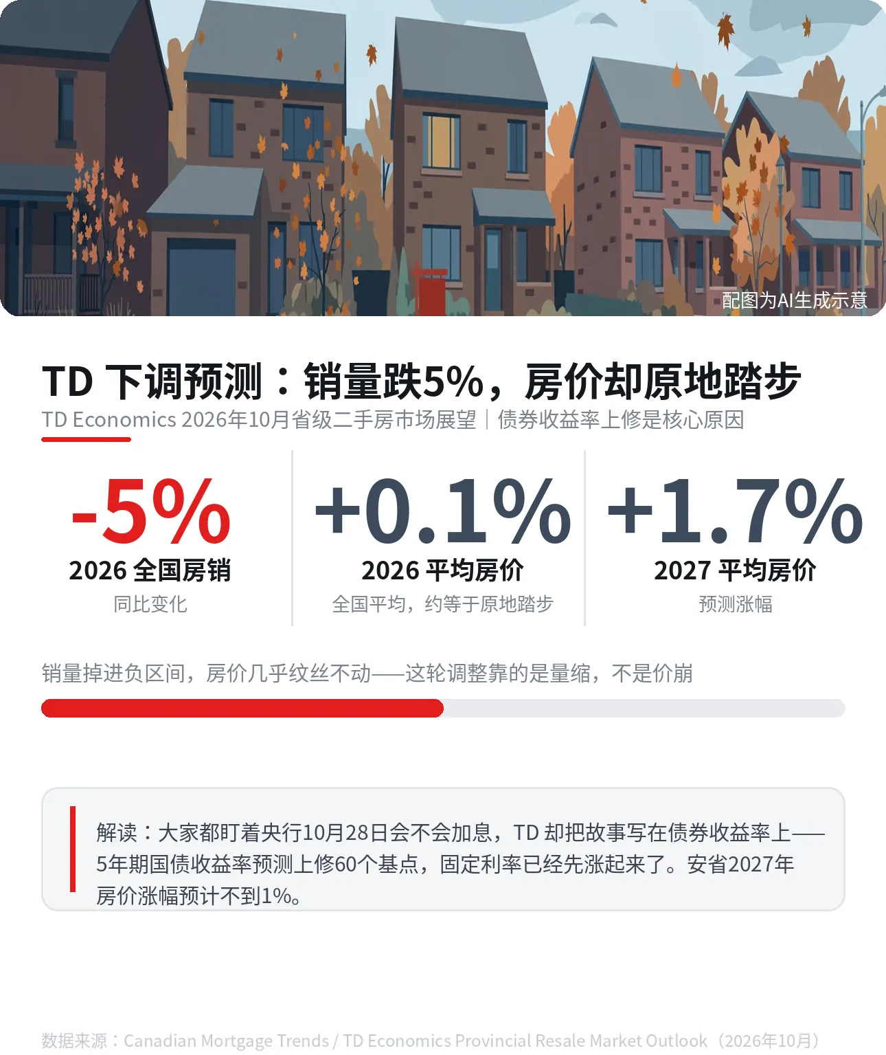 TD下调预测：销量跌5%，房价却原地踏步——固定利率涨，原因不在央行