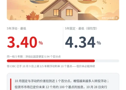 浮动比固定便宜近1%：10月选房贷反而更难了