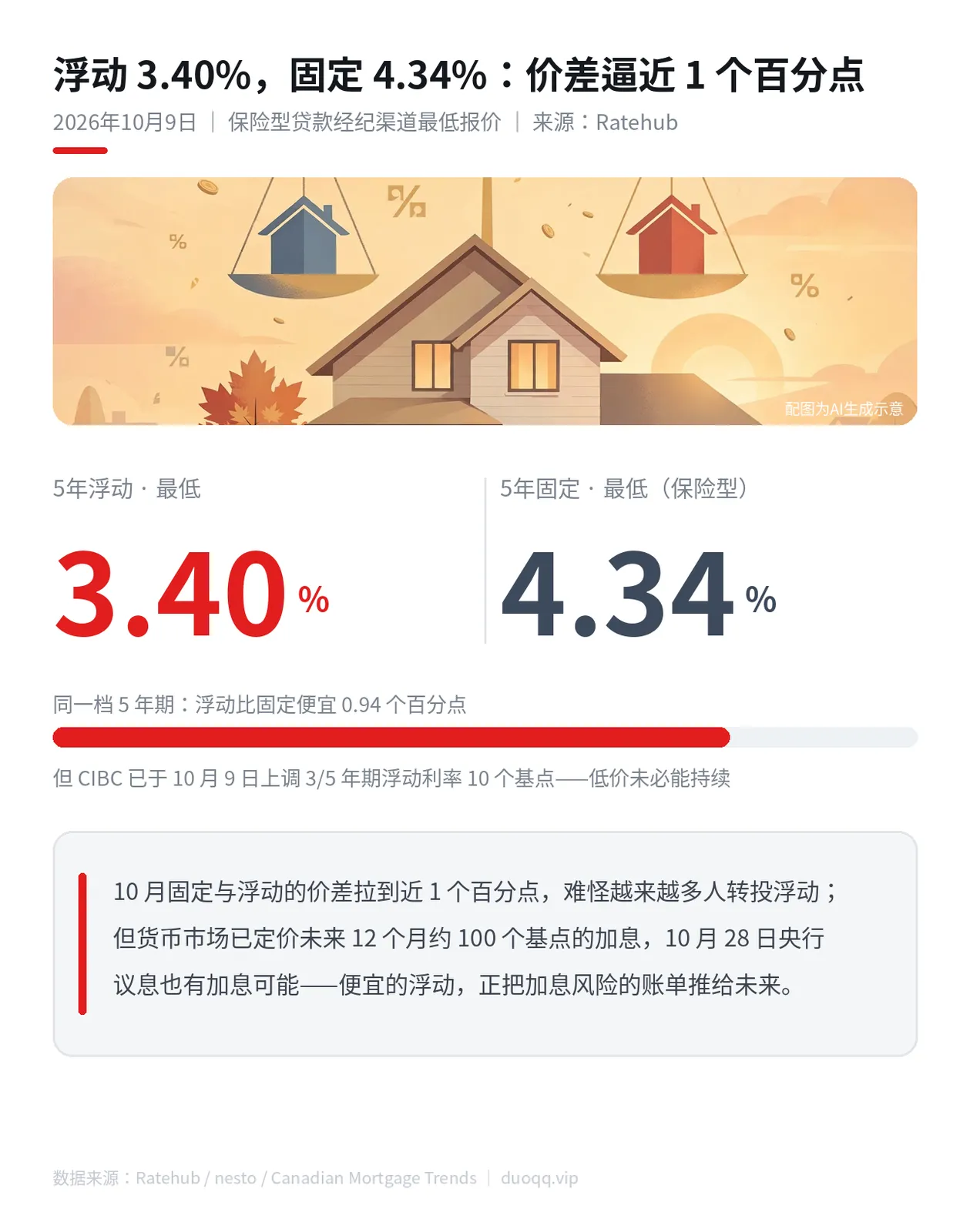 浮动比固定便宜近1%：10月选房贷反而更难了