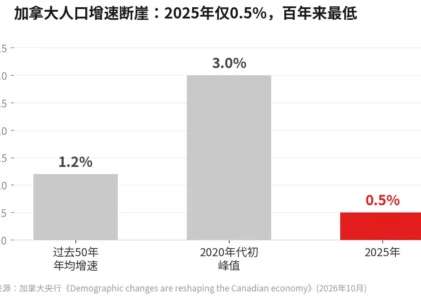 央行最新定调：移民减少、人口变老，加拿大经济正在“换挡”