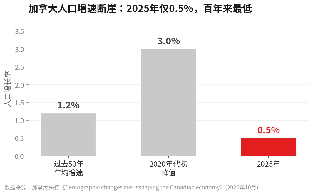 央行最新定调：移民减少、人口变老，加拿大经济正在“换挡”