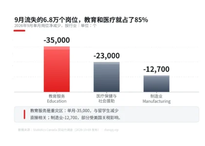 9月失业率飙到6.5%：加息预期被就业数据泼了冷水
