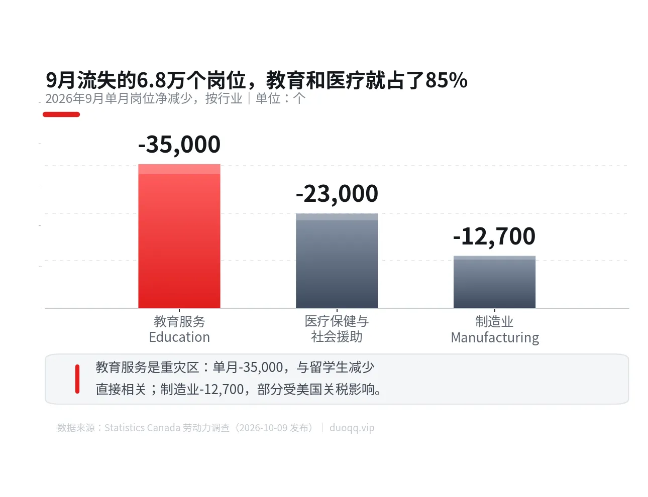 9月失业率飙到6.5%：加息预期被就业数据泼了冷水