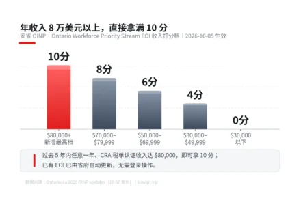 年收入 8 万直接拿满 10 分：安省 10 月 5 日起改了 OINP 打分，已入池的人自动涨分