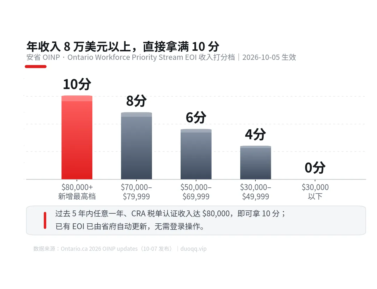 年收入 8 万直接拿满 10 分：安省 10 月 5 日起改了 OINP 打分，已入池的人自动涨分