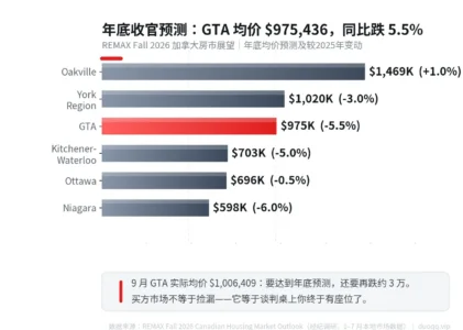 REMAX 秋季展望：GTA 房价年底跌 5.5% 收官，买方市场来了