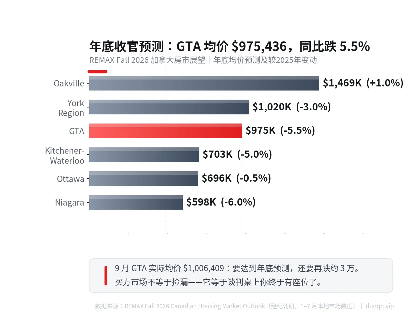 REMAX 秋季展望：GTA 房价年底跌 5.5% 收官，买方市场来了