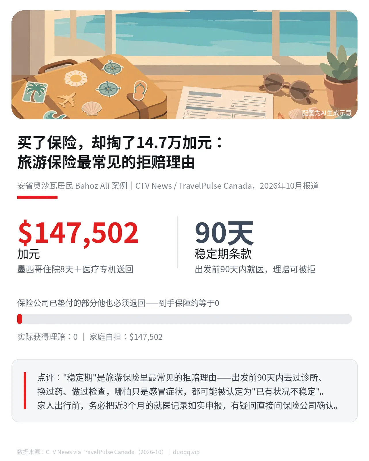买了保险，却掏了14.7万加元：旅游保险最常见的拒赔理由