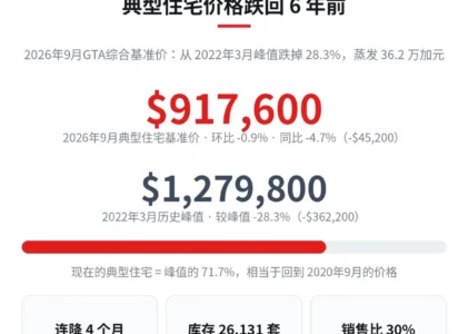 典型住宅跌回6年前：从峰值蒸发的36.2万，是买方市场的入场券