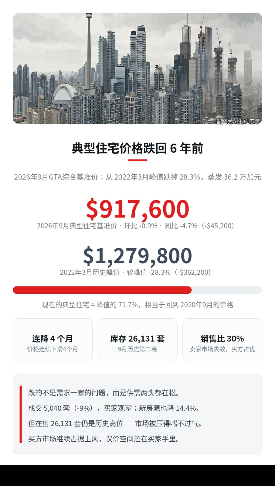 典型住宅跌回6年前：从峰值蒸发的36.2万，是买方市场的入场券