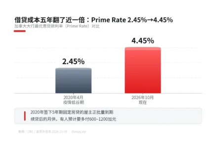 白菜价房贷到期潮：2020年的五年固定房贷现在续签，有人月供要多付1200元