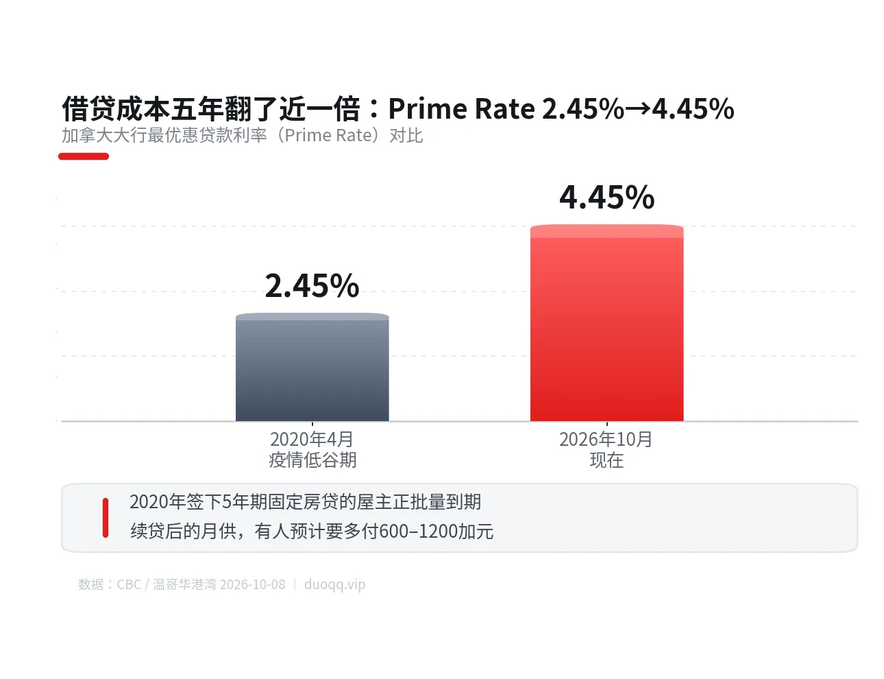 白菜价房贷到期潮：2020年的五年固定房贷现在续签，有人月供要多付1200元