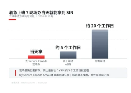 新移民落地第一件事别去开卡：先把 SIN 办了，不然寸步难行