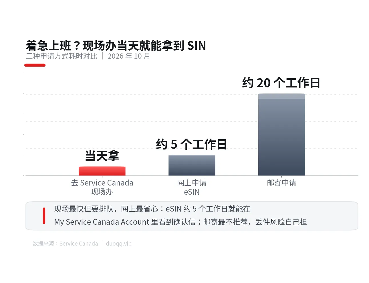 新移民落地第一件事别去开卡：先把 SIN 办了，不然寸步难行
