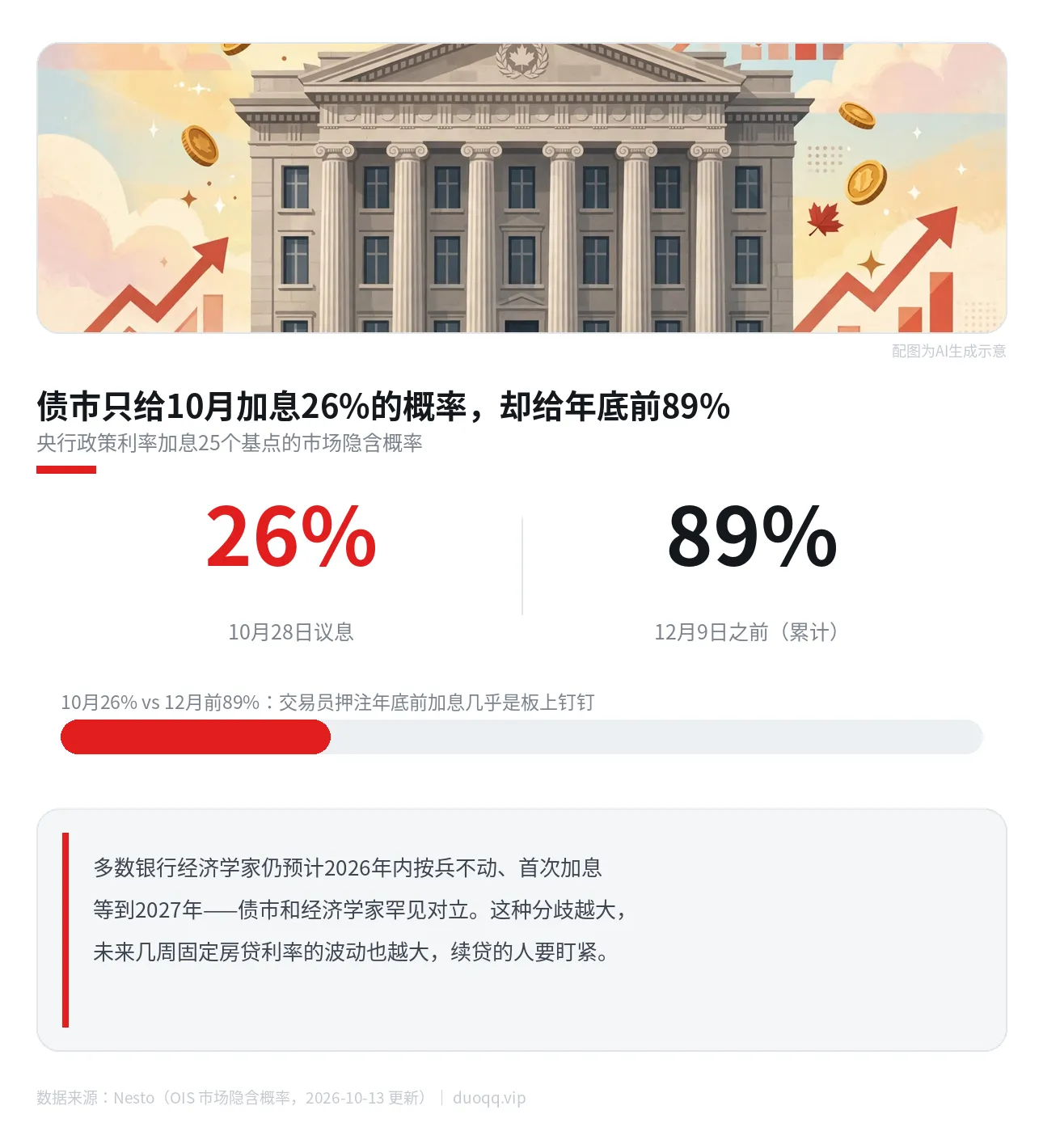 26% 对 89%：债市和经济学家罕见分歧，10月议息前夜看懂央行加息概率