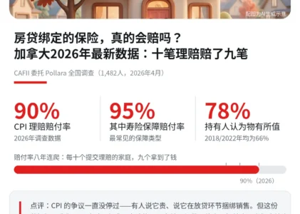 房贷绑定的保险，真的会赔吗？加拿大2026年最新数据：十笔理赔赔了九笔