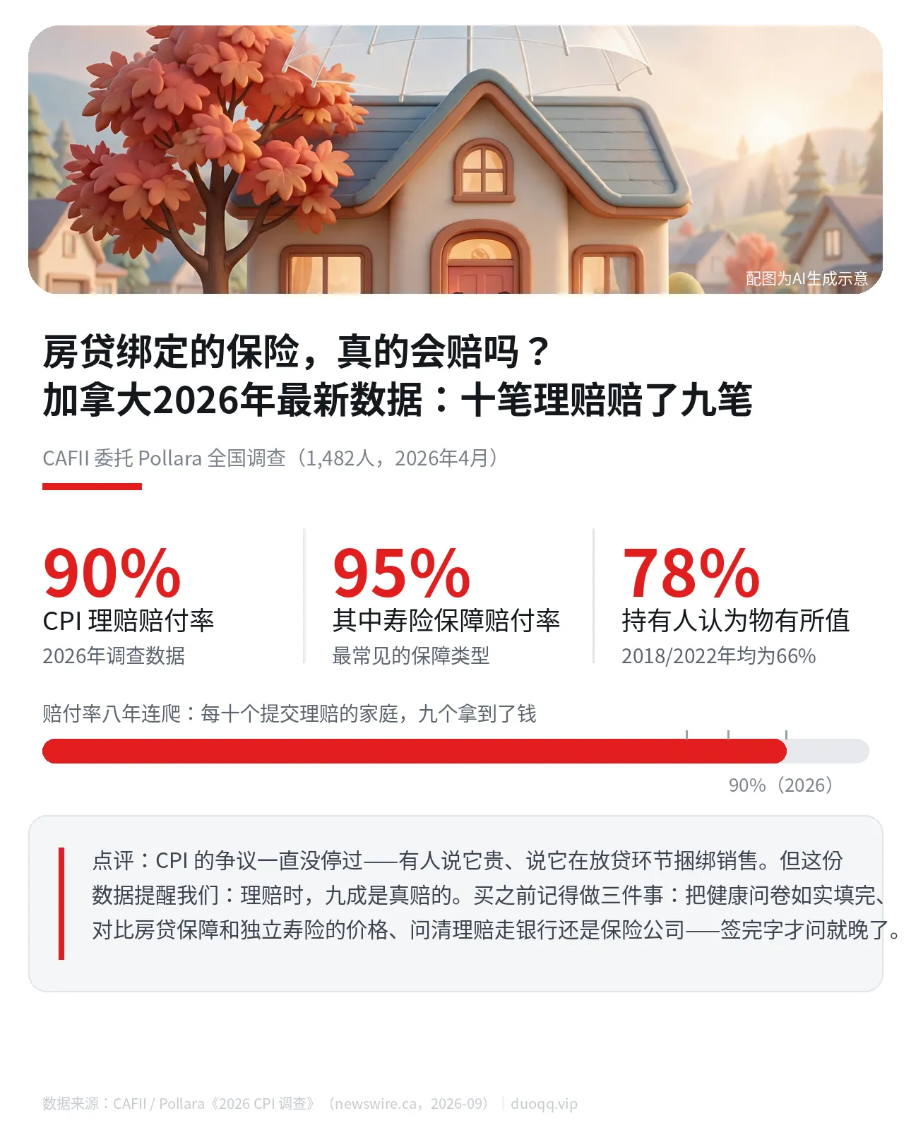 房贷绑定的保险，真的会赔吗？加拿大2026年最新数据：十笔理赔赔了九笔