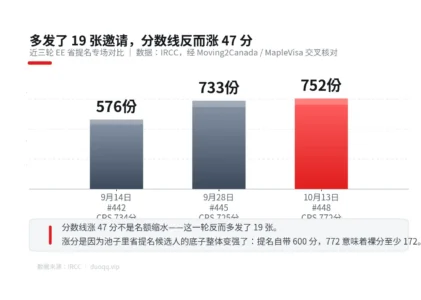 PNP 专场又抽了：10 月 13 日发 752 张邀请，分数线却涨到 772