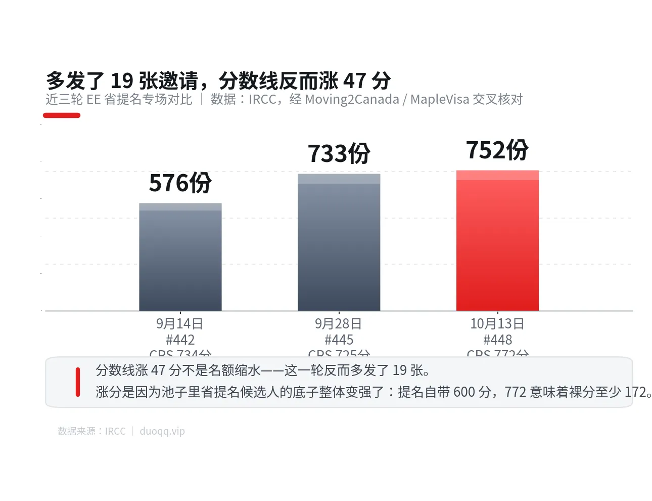 PNP 专场又抽了：10 月 13 日发 752 张邀请，分数线却涨到 772