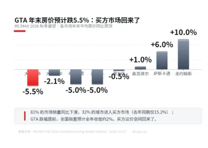 RE/MAX 秋季展望：GTA 年末房价预计跌 5.5%，买方市场回来了