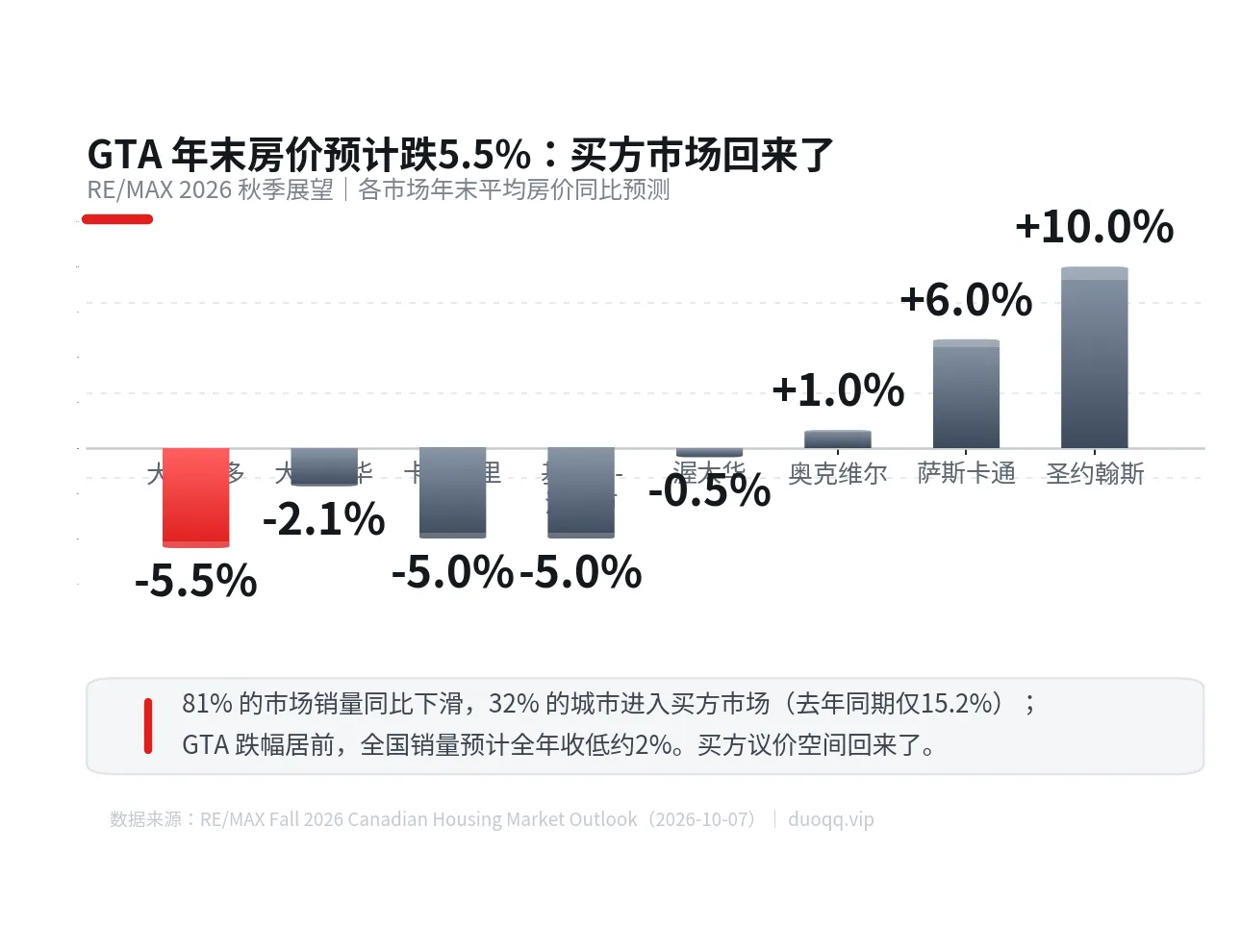 RE/MAX 秋季展望：GTA 年末房价预计跌 5.5%，买方市场回来了