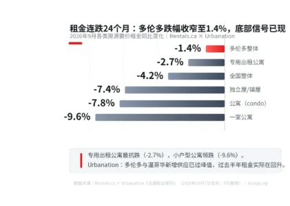 全国租金连跌24个月：多伦多跌回五年新低，底部信号已经出现了