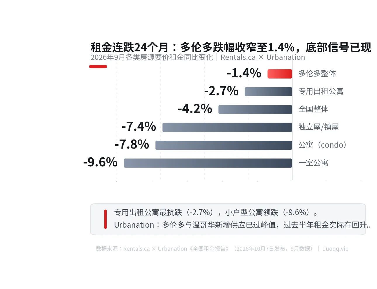 全国租金连跌24个月：多伦多跌回五年新低，底部信号已经出现了