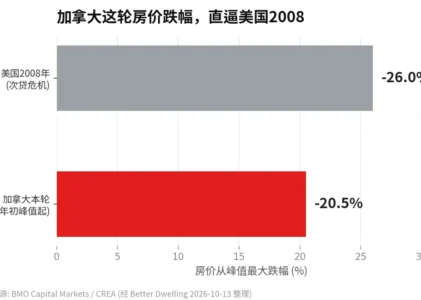 BMO首席经济学家：加拿大房价这轮跌了20.5%，直逼美国2008——只是痛被移民盖住了