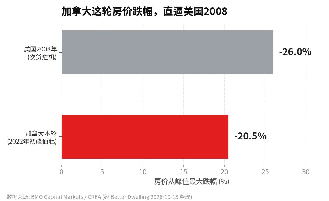 BMO首席经济学家：加拿大房价这轮跌了20.5%，直逼美国2008——只是痛被移民盖住了