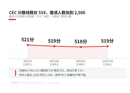 10 月 15 日 CEC 又抽了：2,500 张邀请，分数线卡在 519