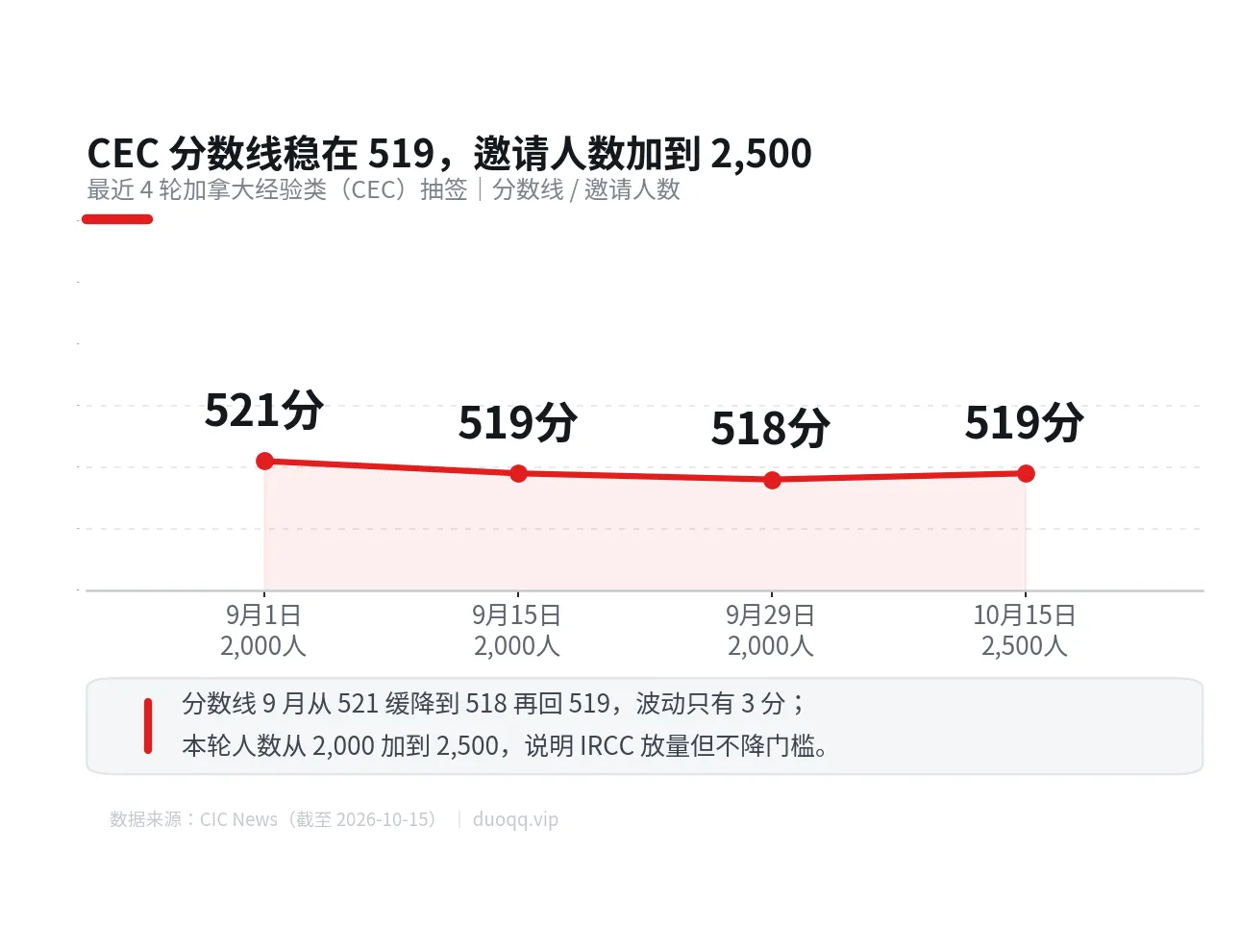 10 月 15 日 CEC 又抽了：2,500 张邀请，分数线卡在 519